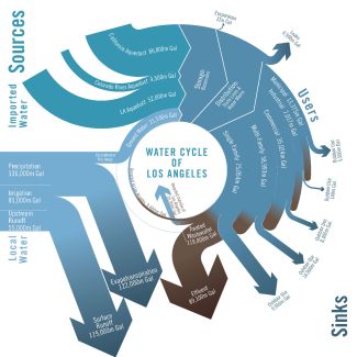 Lehrman. 2016. Water Cycle of Los Angeles.
