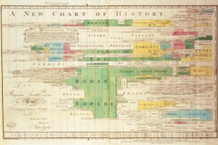 Priestley 1769 A New Chart of History (from Wikipedia)
