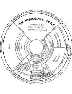 From: The Hydrologic Cycle – A Qualitative Representation (Horton 1931, or maybe Wisler and Brater, 1959).
