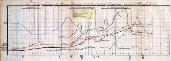 William Playfair’s 1824, Line chart or "Linear Chronology"  (from Wikipedia)